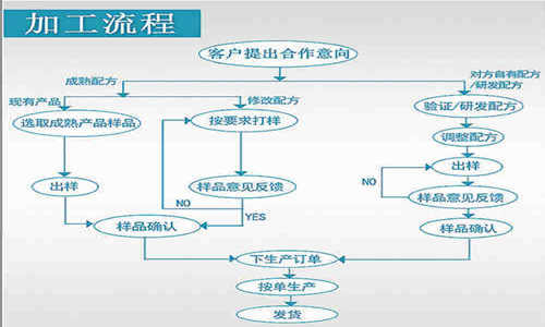 片劑代加工，顆粒劑OEM定制等藥食同源產(chǎn)品委托生產(chǎn)合作方式