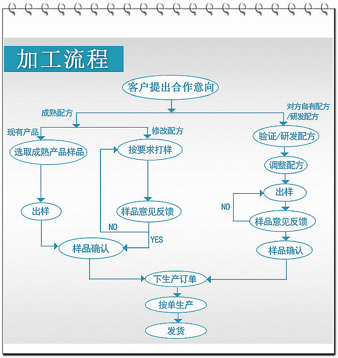 現(xiàn)在大部分廠家壓片糖果的起定量約在100多萬(wàn)片，而我們德州健之源壓片糖果起定量30萬(wàn)片！固體飲料10萬(wàn)袋就可以！