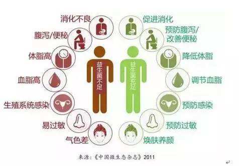 夏天腸胃問(wèn)題頻發(fā)，您應(yīng)該用益生菌了