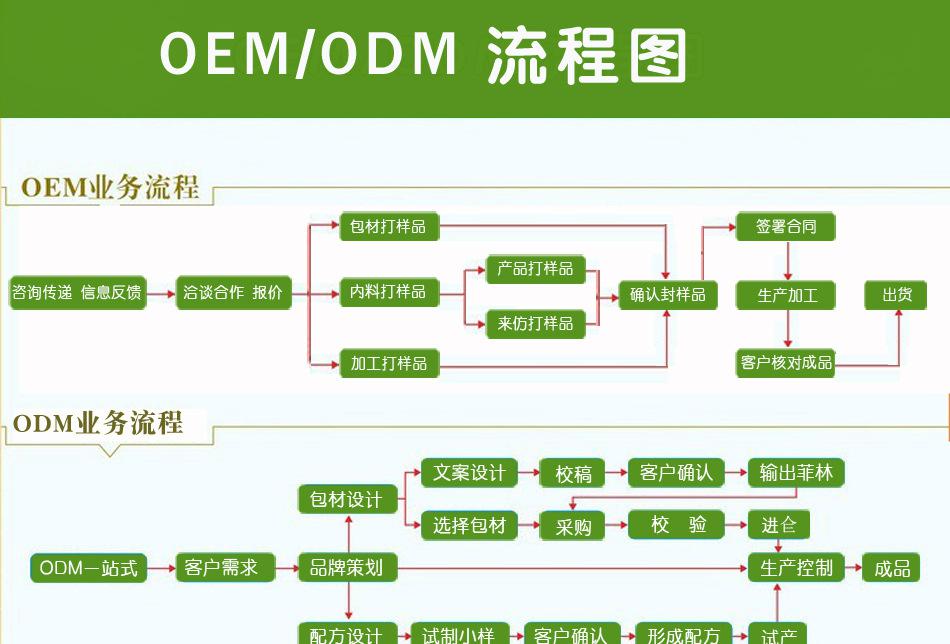 山東固體飲料代加工廠(chǎng)家代加工項(xiàng)目合作流程介紹-德州健之源